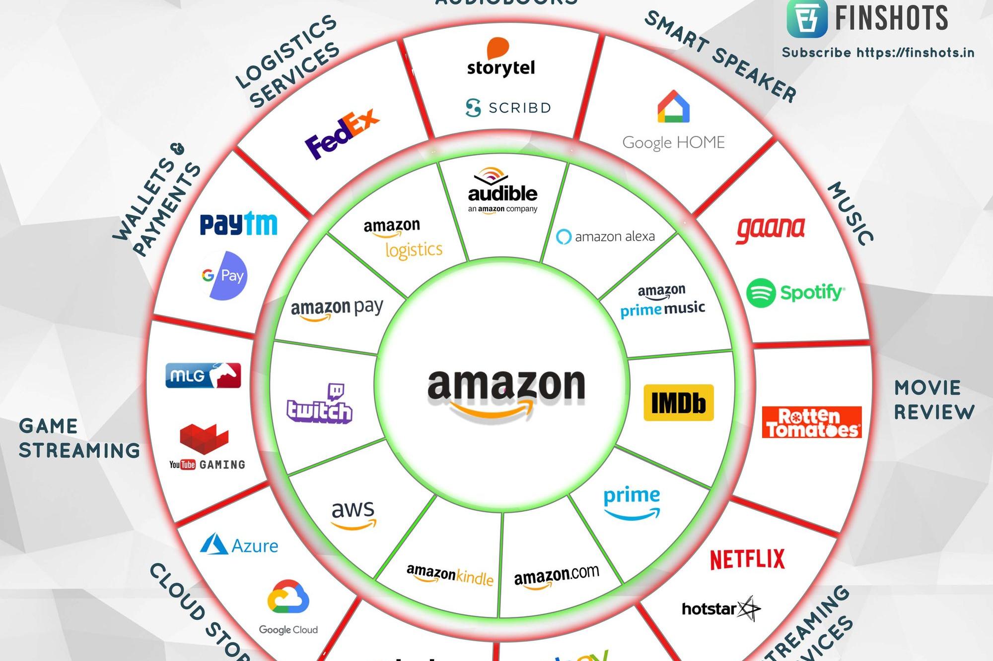 Das System Amazon